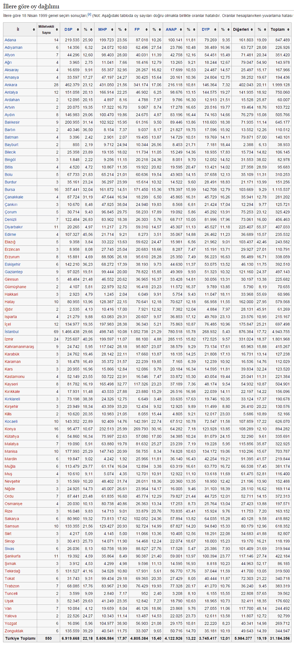 1999 Turquie General Elections Par Cities