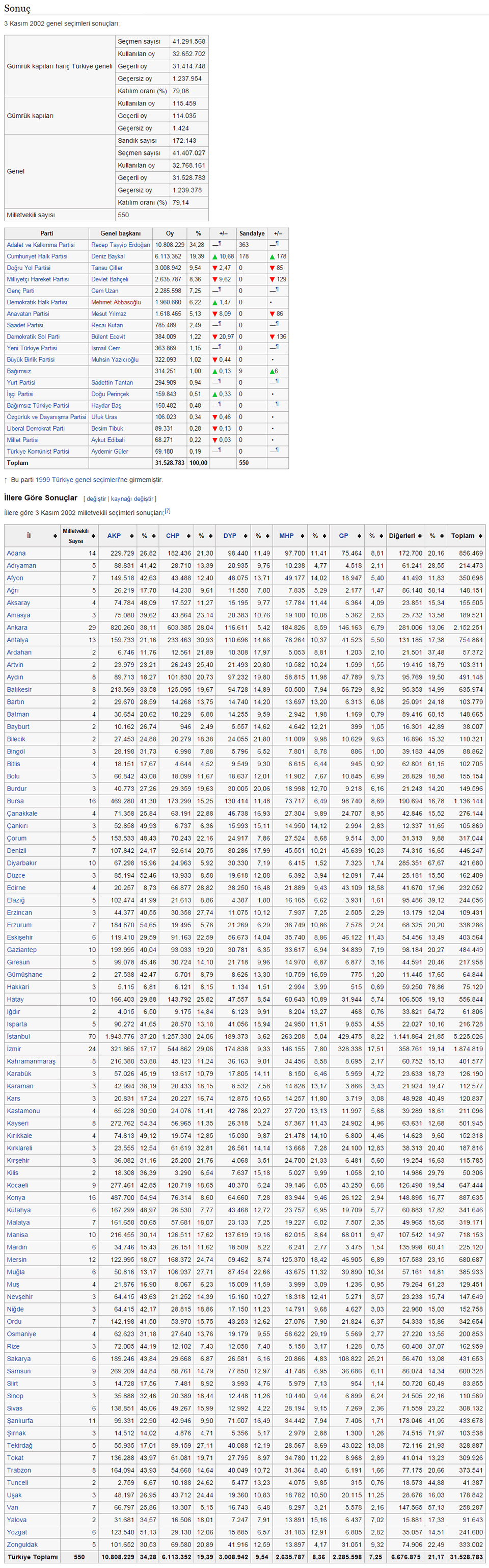 2002 Turquie General Elections Par Cities