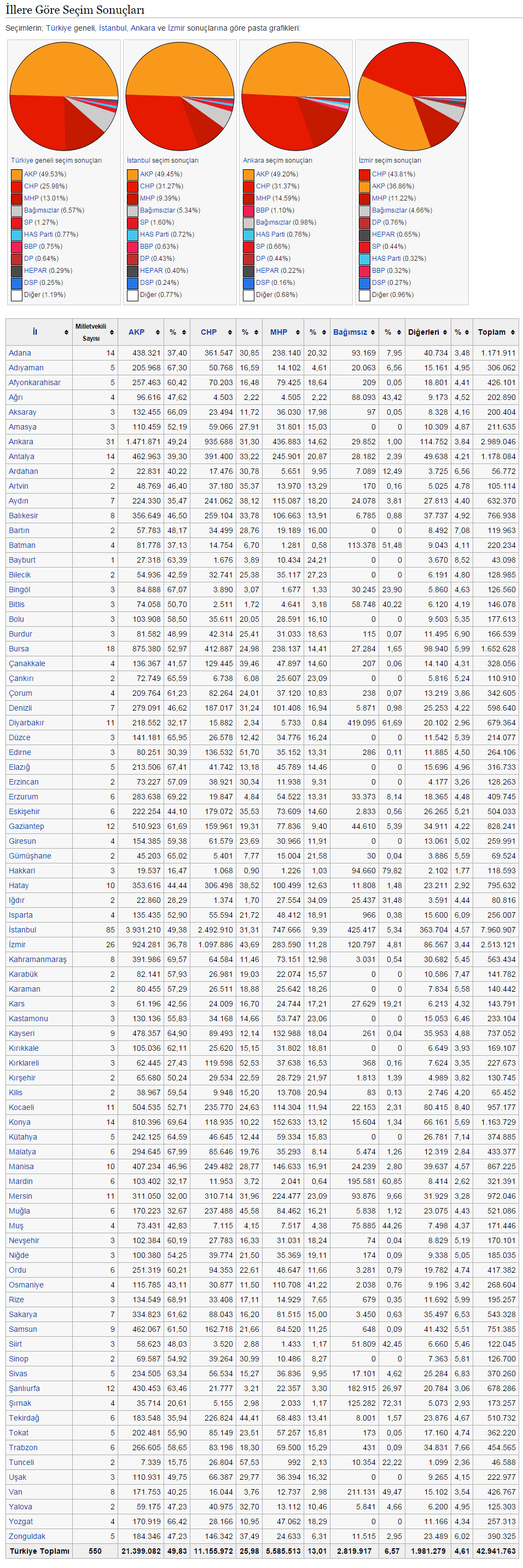 2011 Turquie General Elections Par Cities