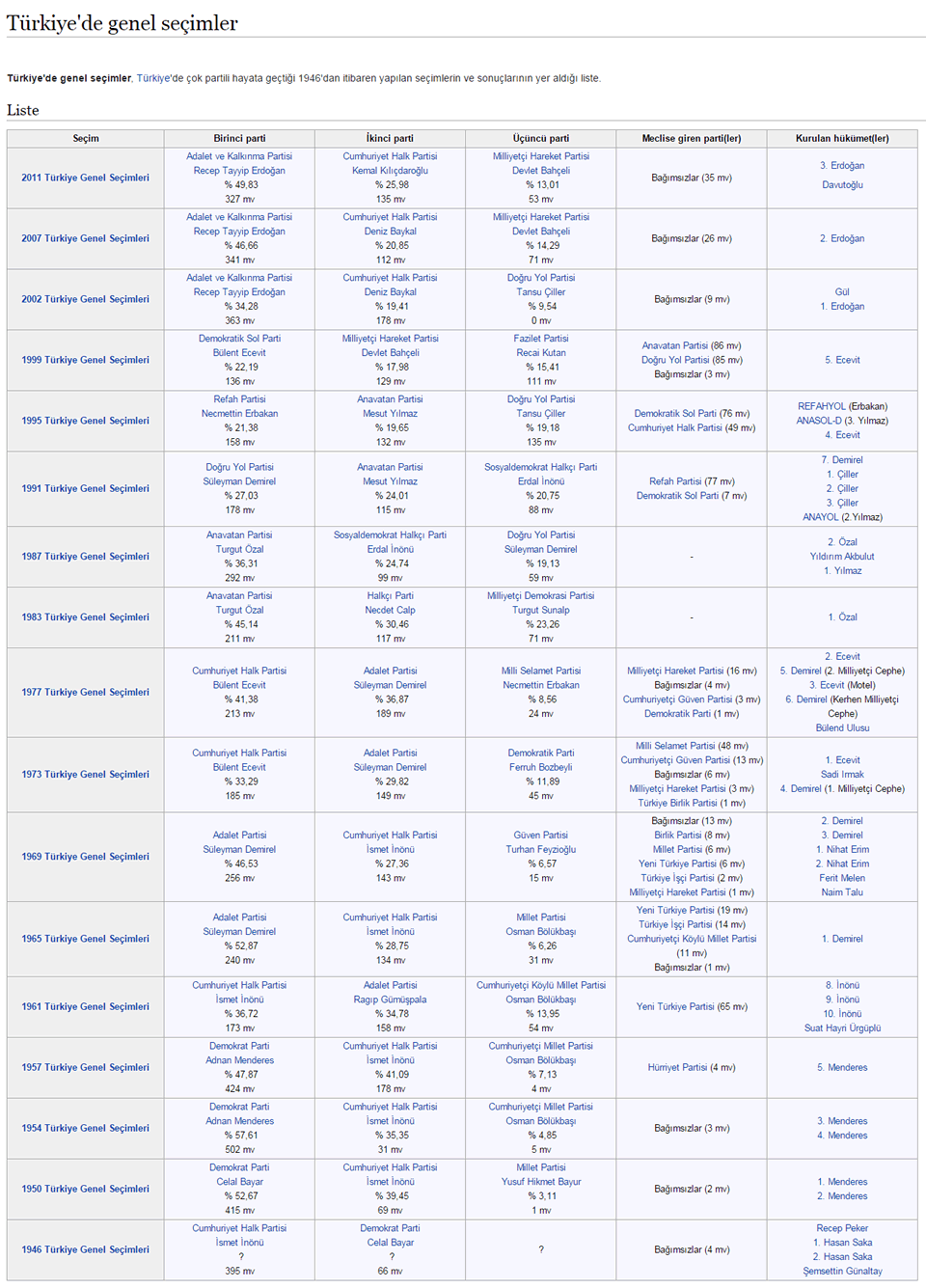 Turquie General Elections